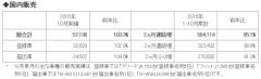 ホンダ、2016年10月度 四輪車 生産・販売・輸出実績を発表