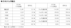 ホンダ、2016年10月度 四輪車 生産・販売・輸出実績を発表