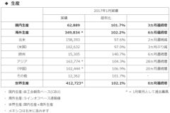 ホンダ、2017年1月度 四輪車 生産・販売・輸出実績