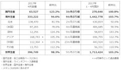 ホンダ、2017年4月度 四輪車 生産・販売・輸出実績を発表