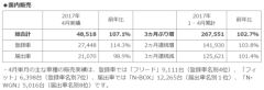 ホンダ、2017年4月度 四輪車 生産・販売・輸出実績を発表