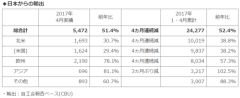 ホンダ、2017年4月度 四輪車 生産・販売・輸出実績を発表