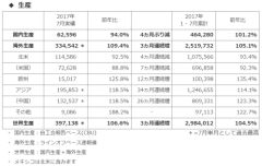 ホンダ、2017年7月度 四輪車 生産・販売・輸出実績を発表