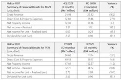 Hektar REIT 2021 Performance: Weathering the Challenges