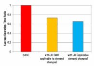 Development of Artificial Intelligence issuing work orders based on understanding of on-site kaizen activity and demand fluctuation