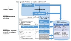 Development of Active-learning Dialogue Data-based AI Technology