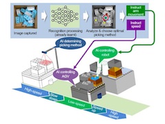 Multiple AI Coordination Control that Realizes Efficient Warehouse Picking by Integrating Control of Robotic Arms with AGV