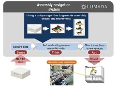 Hitachi Launches the Systems to Automatically Generate Optimized Production Schedules and 3D Work Instructions as a Solution Core for the IoT Platform 