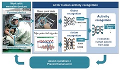 DFKI and Hitachi Jointly Develop AI Technology for Human Activity Recognition of Workers Using Wearable Devices