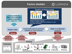 Hitachi Launches the Systems to Automatically Generate Optimized Production Schedules and 3D Work Instructions as a Solution Core for the IoT Platform 