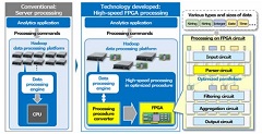 Hitachi Develops Open Source Software Based Big Data Analytics Technology to Increase Speed by Up to 100 Times 