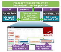 Integrating MathWorks MATLAB and Microsoft Dynamics 365 Using Hitachi's Lumada IoT Platform