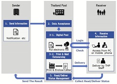 Hitachi and Hitachi Asia (Thailand) Sign MoU with Thailand Post to Support the Digitization of Postal Services
