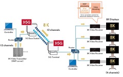 DOCOMO Achieves 12-Channel MMT Transmission of 8K Video via 5G System