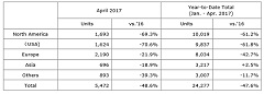 Honda Sets Monthly Records for Automobile Production in Asia and China