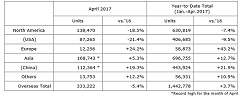 Honda Sets Monthly Records for Automobile Production in Asia and China
