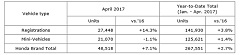 Honda Sets Monthly Records for Automobile Production in Asia and China