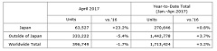 Honda Sets Monthly Records for Automobile Production in Asia and China