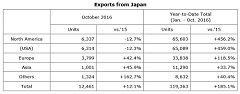 Honda Sets Monthly Production Records for Worldwide, Overseas, in Asia and China