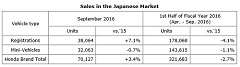 Honda Sets Monthly Records for Automobile Production Worldwide, Overseas, in North America, Asia and China for the First Half of FY2016