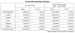 Honda Sets Monthly Production Records for Worldwide, Overseas, in Asia and China
