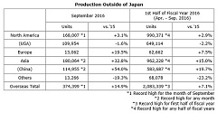 Honda Sets Monthly Records for Automobile Production Worldwide, Overseas, in North America, Asia and China for the First Half of FY2016