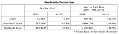 Honda Sets Monthly Production Records for Worldwide, Overseas, in Asia and China