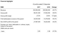 Huazhang Technology's 2017/18 Interim Net Profit Increased by 55.3%