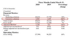 愛點擊（ICLK）核心財務數據實現逆勢增長，戴維斯雙擊或帶動股價進入“高光時刻”