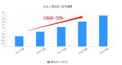 愛點擊（ICLK）核心財務數據實現逆勢增長，戴維斯雙擊或帶動股價進入“高光時刻”