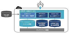 ISID、AIRDOのWEBサービスを全面刷新