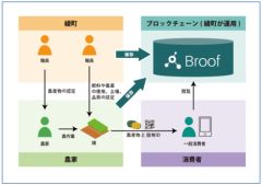 ISID、ガードタイム、シビラ、ブロックチェーン技術を活用して地方創生を支援する研究プロジェクトを立ち上げ
