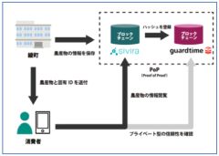 ISID、ガードタイム、シビラ、ブロックチェーン技術を活用して地方創生を支援する研究プロジェクトを立ち上げ