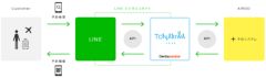 ISIDと電通アイソバー、LINE ビジネスコネクト向けサービス「TONARIWA」と業務システムを連携したメッセージングソリューションの提供を開始