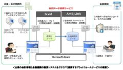 ISIDとYKプランニング、企業の会計情報と金融機関の融資システムをクラウドで連携するサービス開発で提携