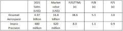 Impro: Share price of U.S. peer up nearly 300% in three years. Impro issues positive profit alert with extremely low comparable valuation 