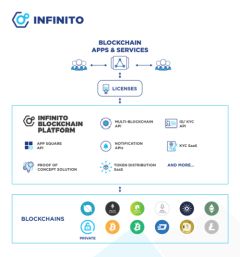 Infinito unveils all-in-one Blockchain Platform (IBP) for Businesses and Developers