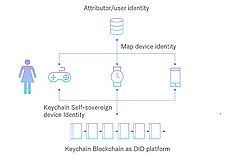 JCB and Keychain Create Blockchain-based Micropayment Solution for IoT