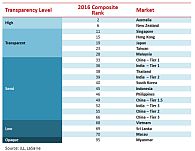 JLL: Asia Pacific is Most Improved Region for Real Estate Transparency