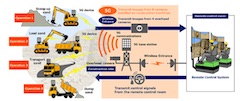 KDDI, Obayashi and NEC use 5G in Successful Remote Control of Construction Machinery