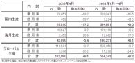 マツダ、2016年4月の生産･販売状況について（速報）