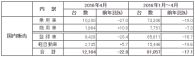 マツダ、2016年4月の生産･販売状況について（速報）