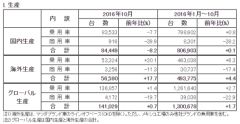 マツダ、2016年10月の生産･販売状況について（速報）