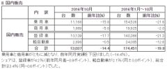 マツダ、2016年10月の生産･販売状況について（速報）