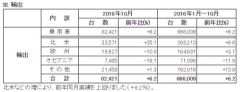 マツダ、2016年10月の生産･販売状況について（速報）