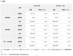 マツダ、2017年6月および1～6月の生産・販売状況について（速報）
