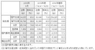 三菱自 2016年5月度 生産・販売・輸出実績を発表