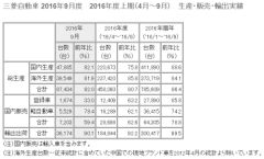 三菱自、2016年9月度 2016年度上期（4月～9月）生産・販売・輸出実績を発表