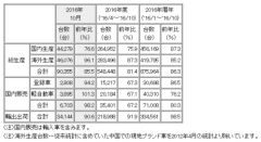 三菱自、生産・販売・輸出実績を発表