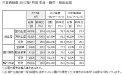 三菱自、2017年1月度 生産・販売・輸出実績を発表